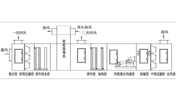 轉(zhuǎn)輪除濕機