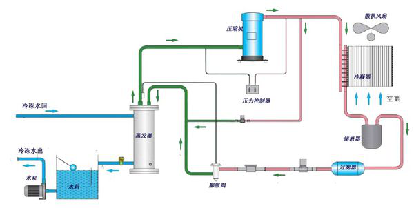風(fēng)冷式冷水機組