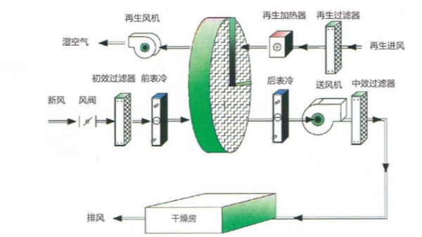 全新風(fēng)轉輪除濕機