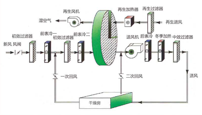 混風(fēng)轉輪除濕機