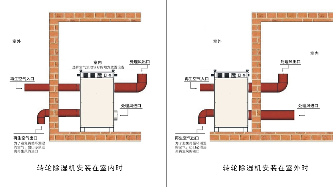 普瑞泰：轉輪除濕機就位安裝示意圖
